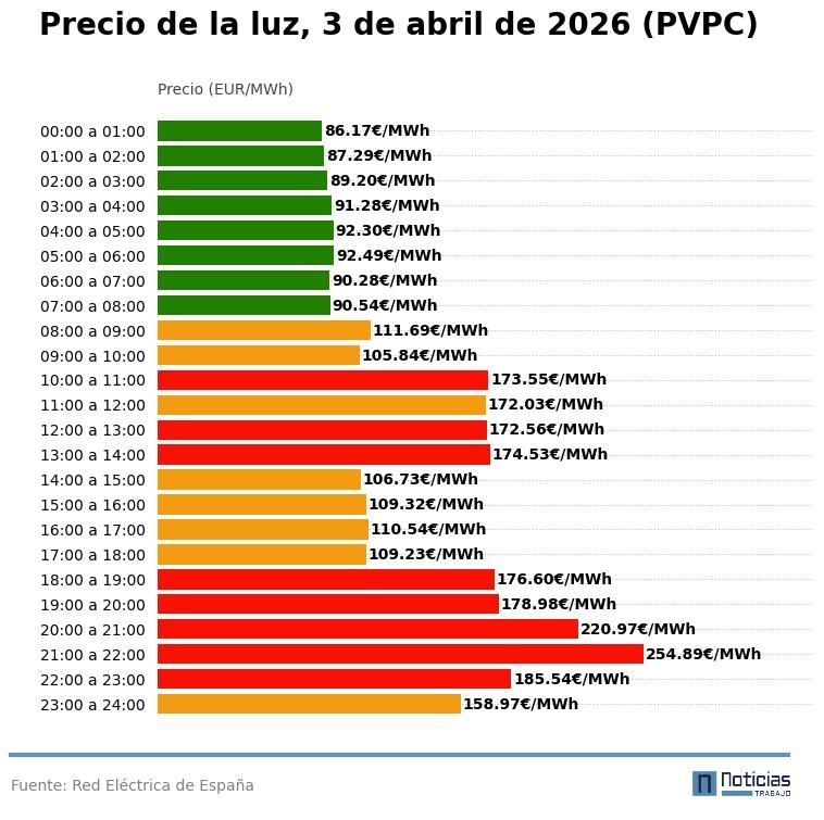 Precio de la luz por horas del 3 de abril de 2026 en el PVPC
