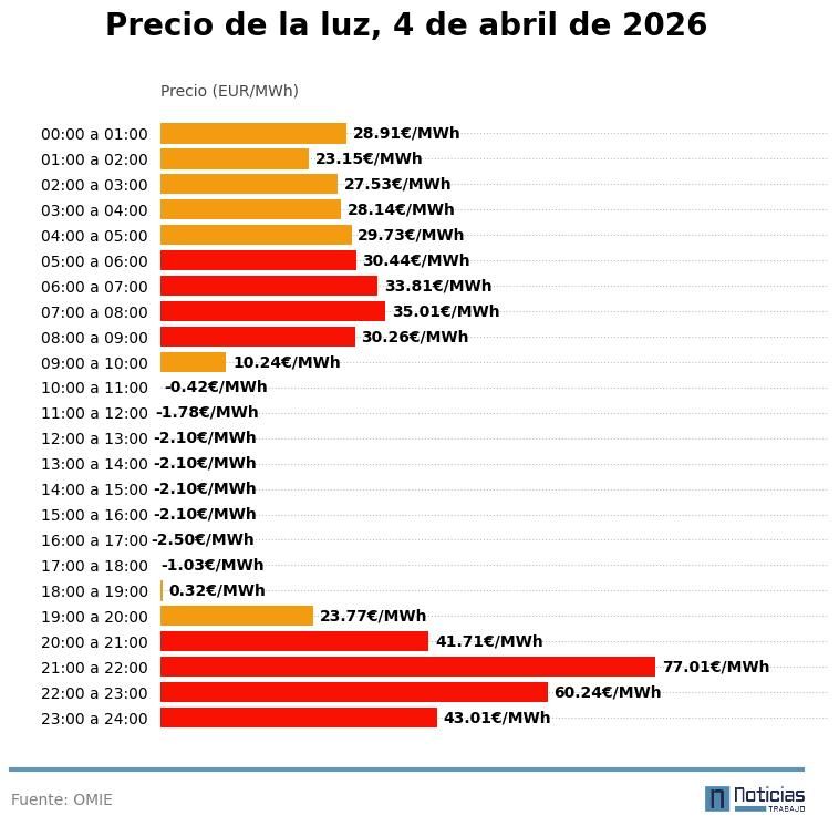 Precio de la luz por horas, 4 de abril de 2026