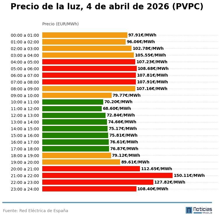 Precio de la luz por horas del 4 de abril de 2026 en el PVPC