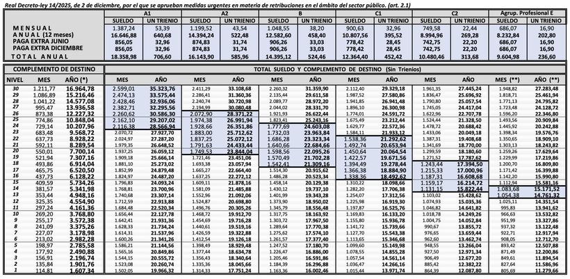 Retribuciones de los salarios de los funcionarios en 2026