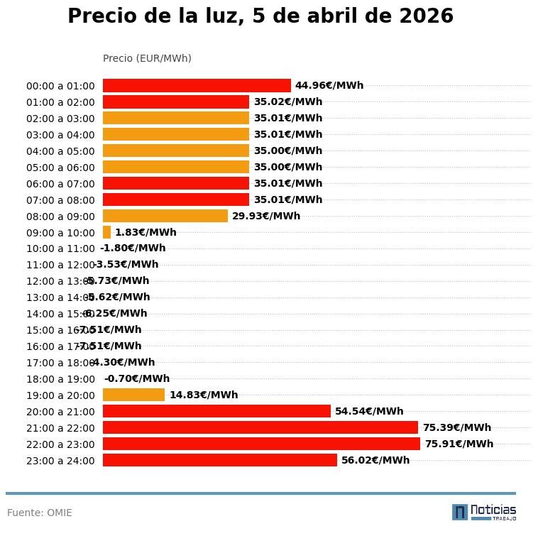 Precio de la luz por horas, 5 de abril de 2026