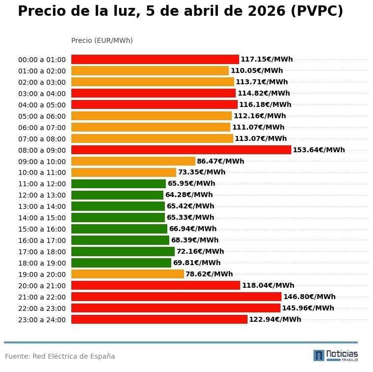 Precio de la luz por horas del 5 de abril de 2026 en el PVPC