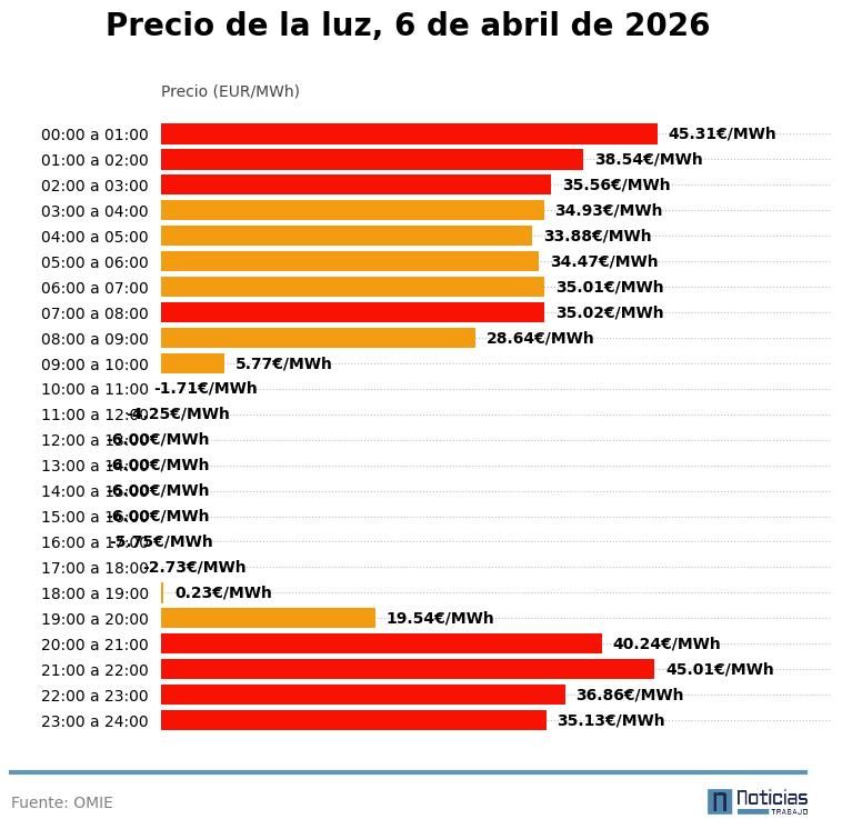 Precio de la luz por horas, 6 de abril de 2026