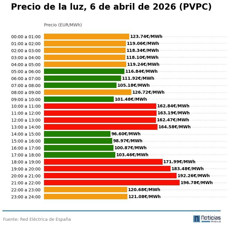 Precio de la luz por horas del 6 de abril de 2026 en el PVPC