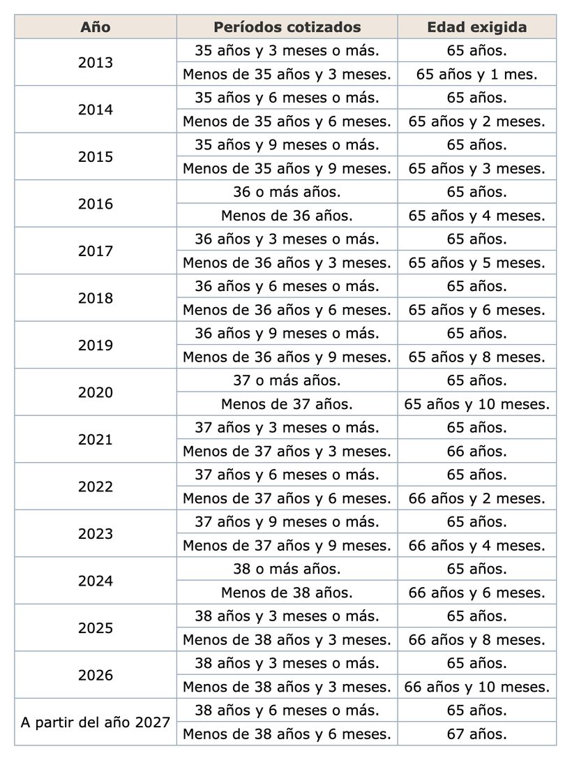 Tabla con la edad de jubilación en función años cotizados