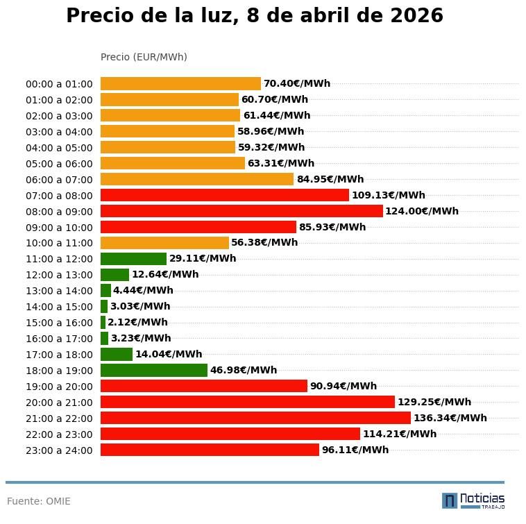 Precio de la luz del 8 de abril de 2026