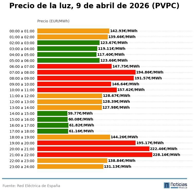 Gráfico con el precio de la luz por horas del 9 de abril en el PVPC