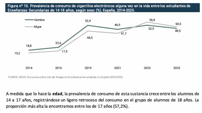 Prevalencia de consumo de cigarrillos electrónicos alguna vez en la vida entre los estudiantes de Enseñanzas Secundarias de 14-18 años