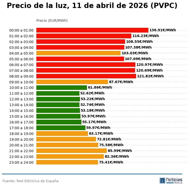 Gráfico con el precio de la luz por horas del 11 de abril de 2026 en el PVPC