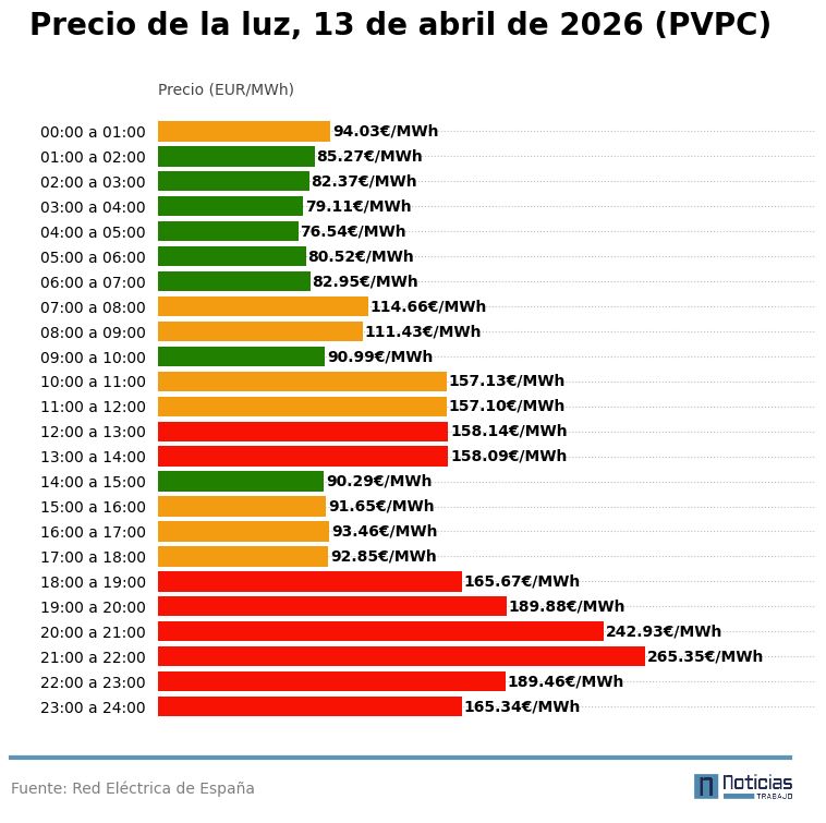 gráfico precio de la luz 13 abril 2026