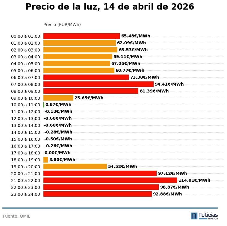 Precio de la luz del 14 de abril de 2026 en el mercado mayorista