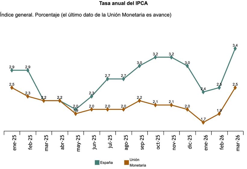 IPCA