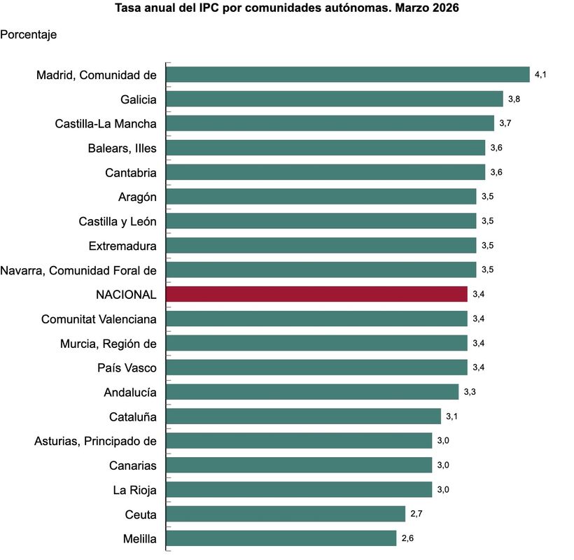 IPC por CCAA 