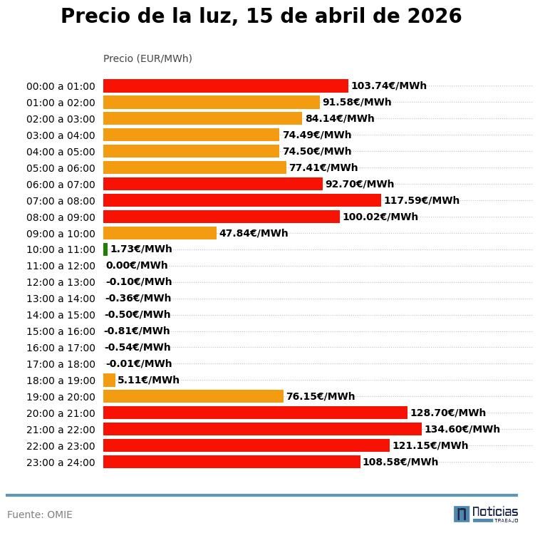 Gráfico con el precio de la luz por horas del 15 de abril de 2026 en el mercado mayorista