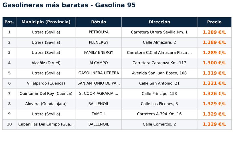 Estaciones con la gasolina más barata en España la semana del 16 de abril