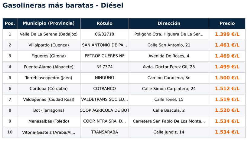 Estaciones con el diésel más barato en España la semana del 16 de abril