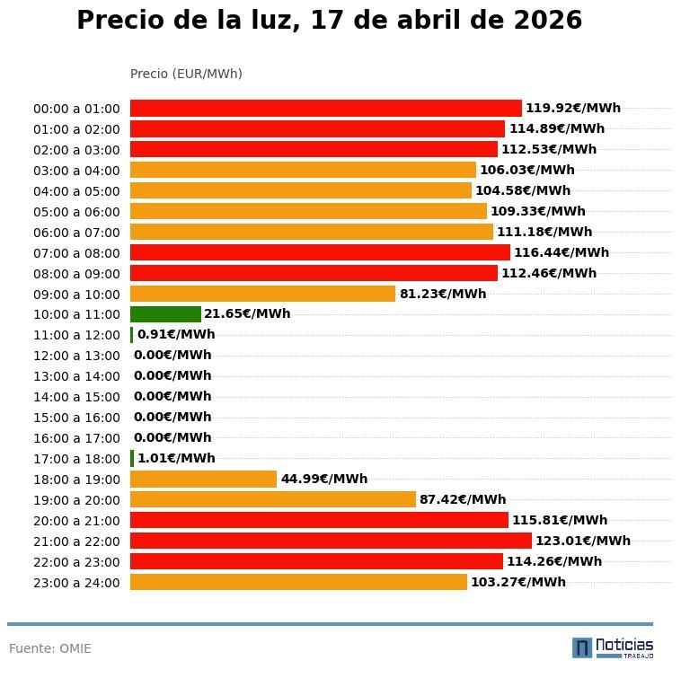 Precio de la luz por horas del 17 de abril de 2026 en el mercado mayorista