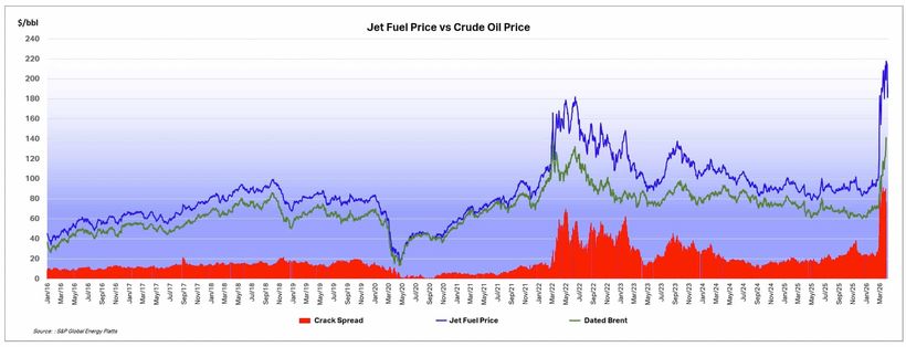 Evolución de los precios del combustible para aviones