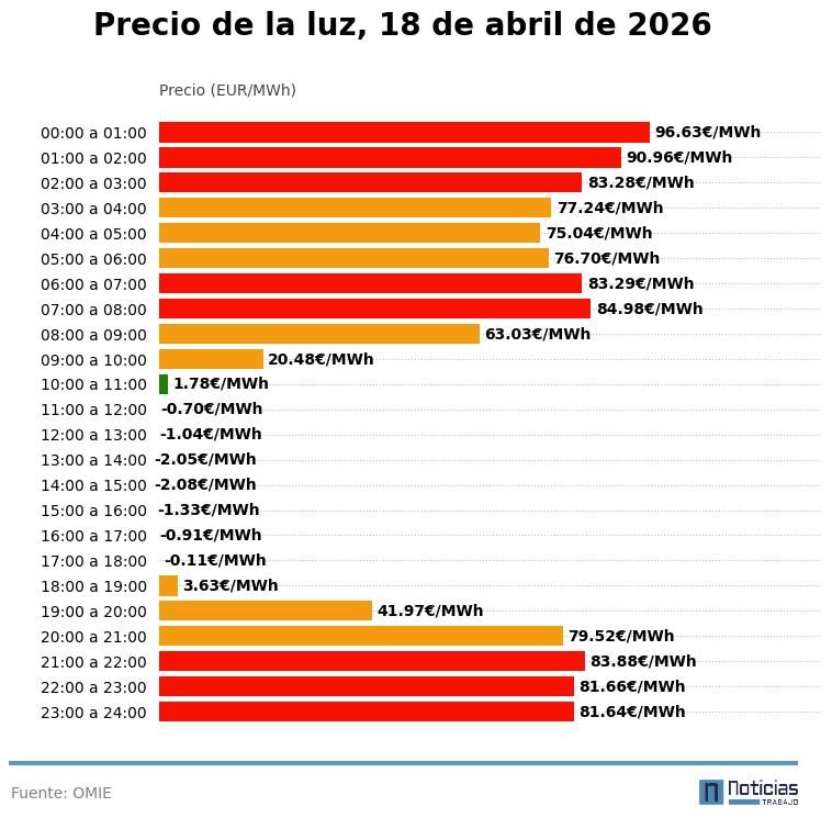 Precio de la luz por horas del 18 de abril de 2026 en el mercado mayorista