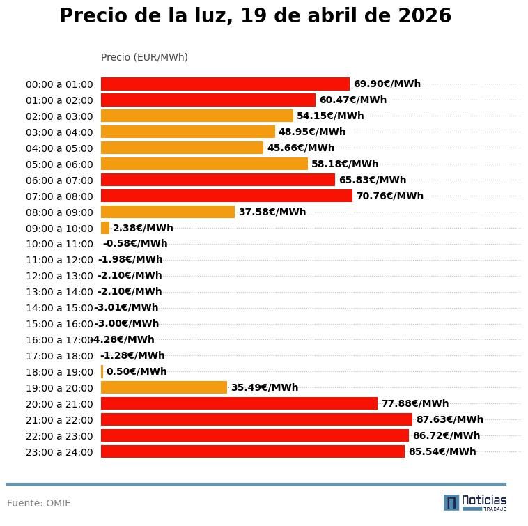 Precio de la luz del 19 de abril de 2026