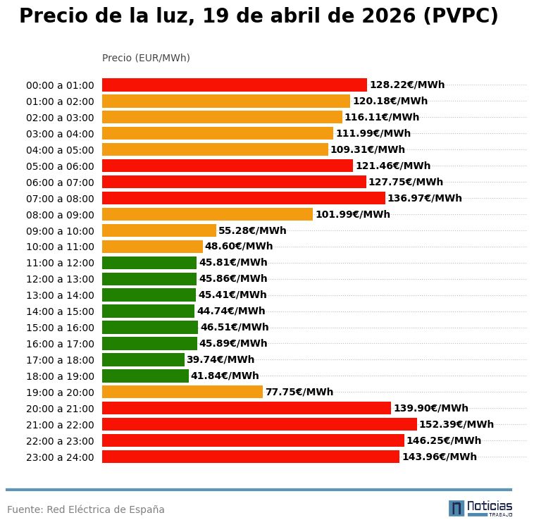 precio luz pvpc 19 abril 2026 interior