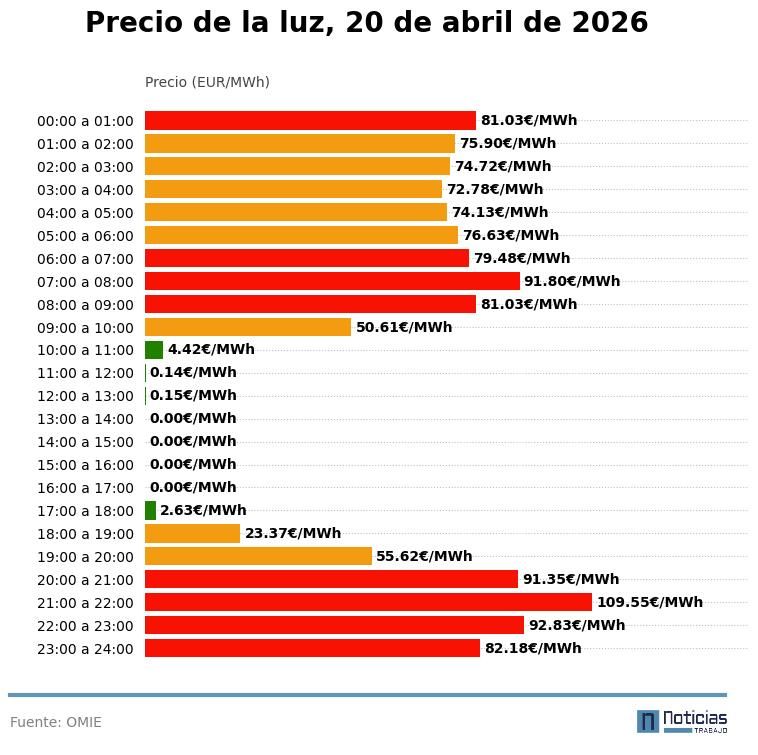 precio de la luz del 20 de abril de 2026