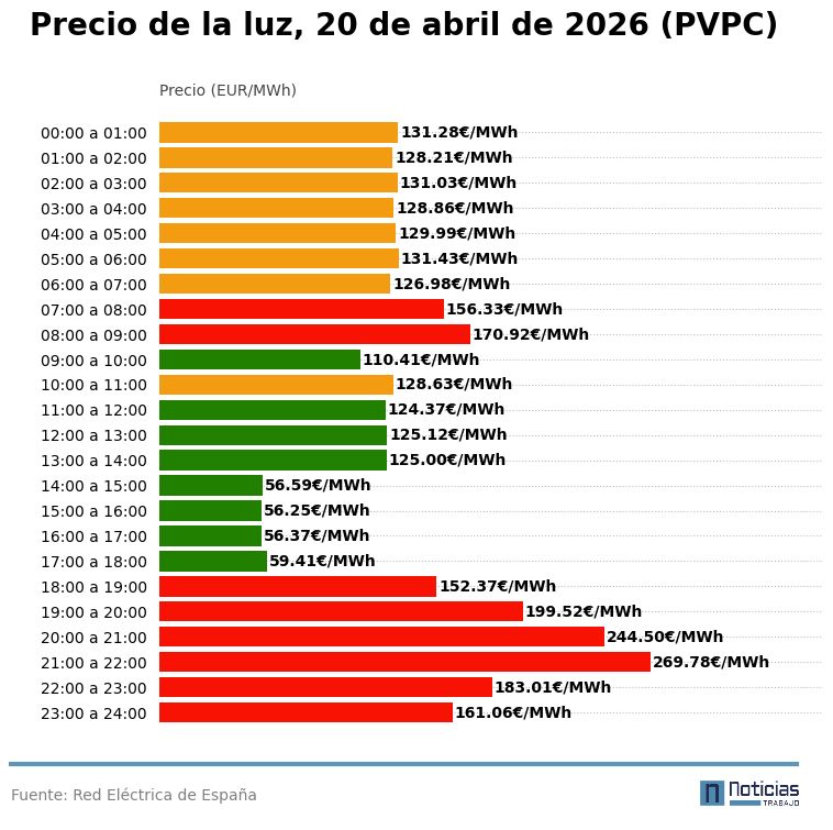 precio luz pvpc 20 abril 2026 interior