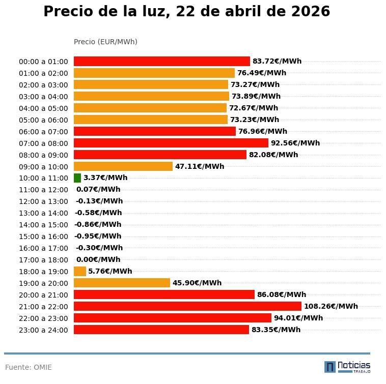 Precio de la luz por horas del 22 de abril de 2026 en el mercado mayorista
