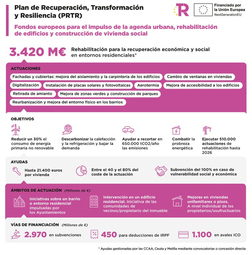 Captura de pantalla del Plan de Recuperación, Transformación y Resiliencia- Ministerio de Vivienda.