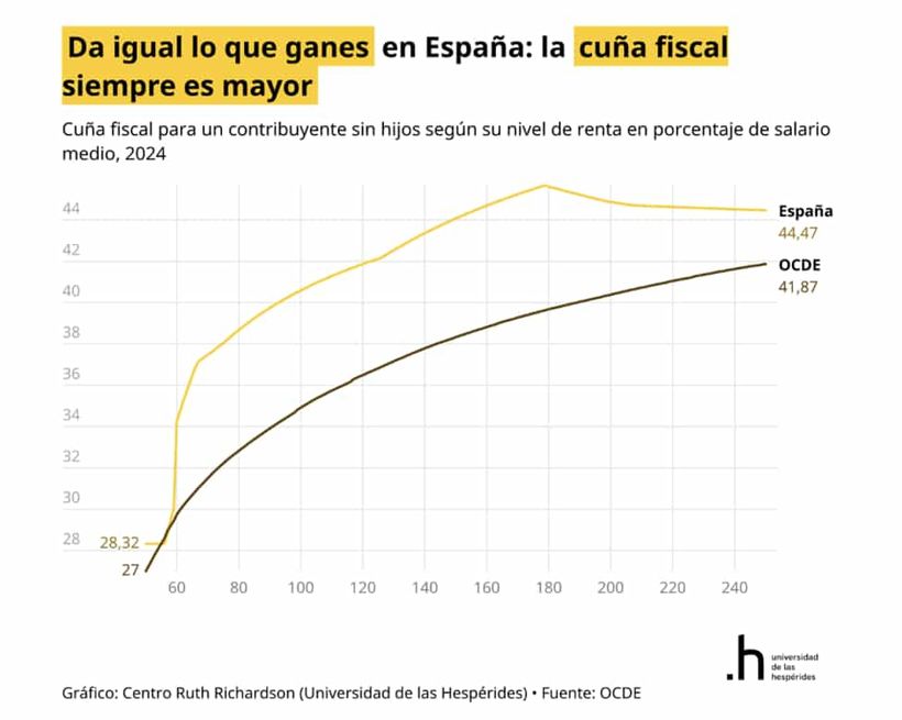 Gráfico sobre la cuña fiscal en España en 2024 para un contribuyente soltero y sin hijos, comparada con la media de la OCDE.