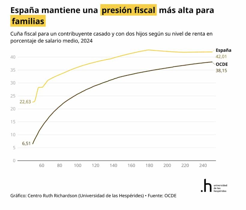 Gráfico sobre la cuña fiscal en España en 2024 para un contribuyente casado y con dos hijos, comparada con la media de la OCDE