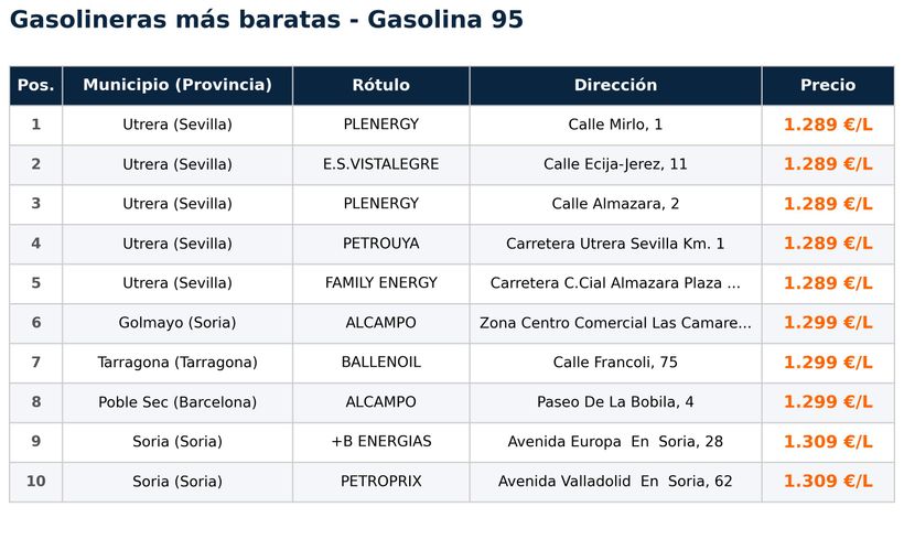 Gasolineras más baratas para la gasolina la semana del 23 de abril