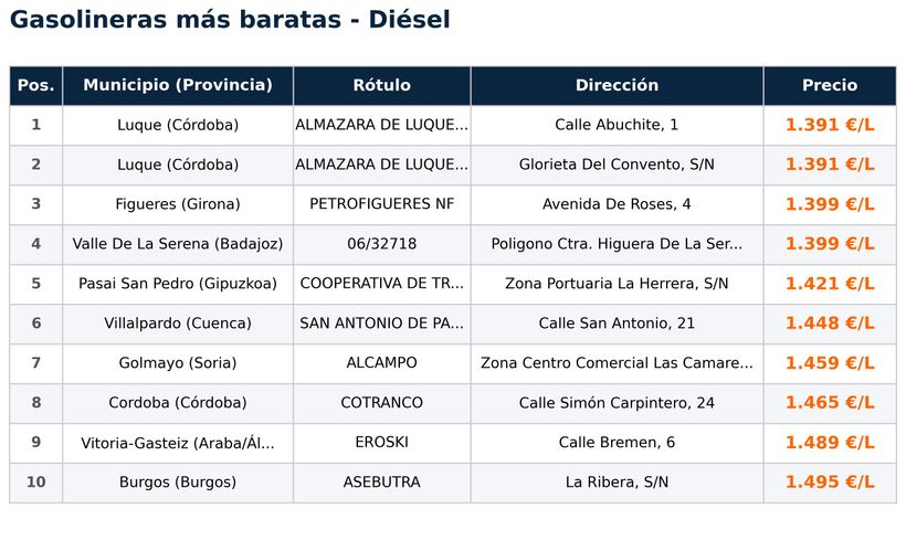 Gasolineras más baratas para el diésel la semana del 23 de abril