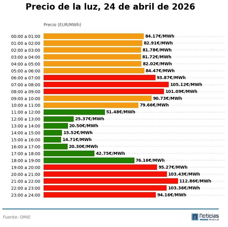 Gráfico con el precio de la luz del 24 de abril de 2026 en el mercado mayorista