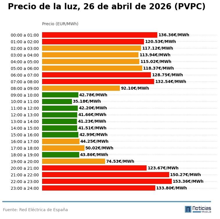 precio luz 26 abril 2026 pvpc
