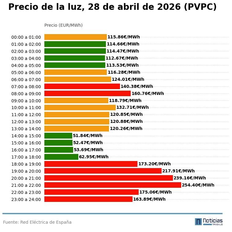 Precio de la luz por horas del 28 de abril en el PVPC