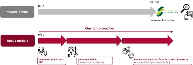 gráfico comparativo del modelo actual de seguimiento de la incapacidad temporal con el nuevo modelo que se propone