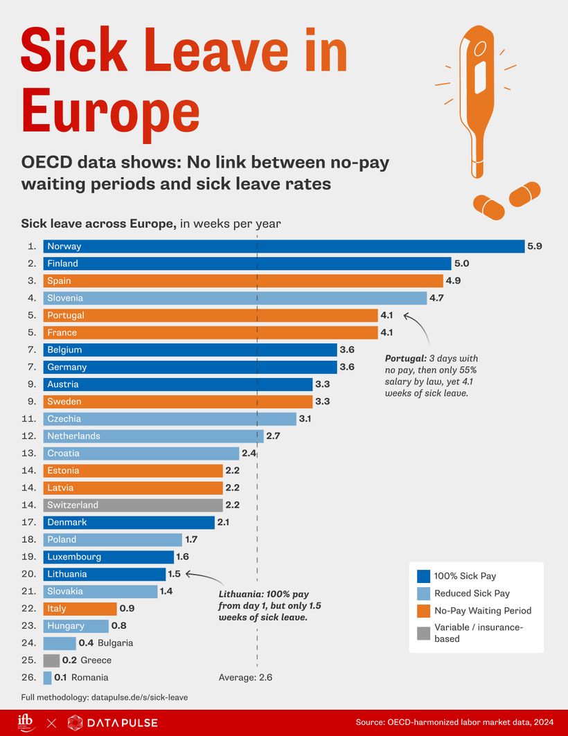 gráfico comparativo de las semanas de baja anuales entre países europeos