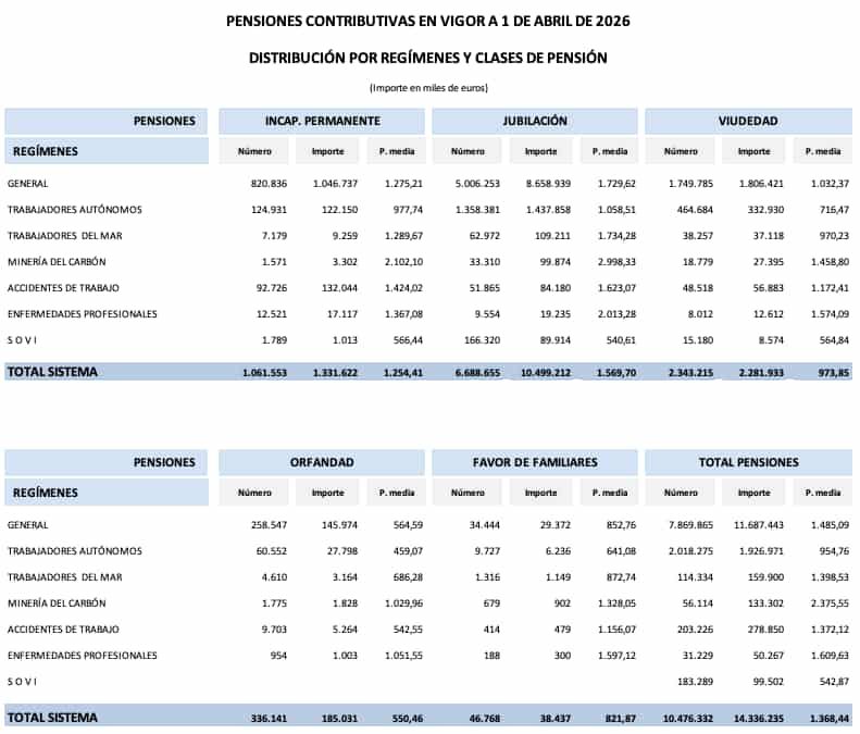 Pensiones contributivas en vigor abril 2026