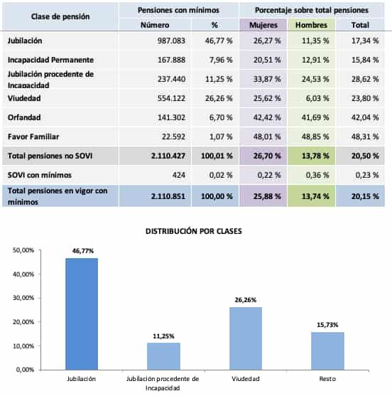 Complemento brecha género pensiones