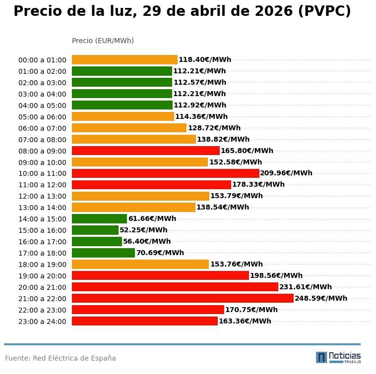 Gráfico con el precio de la luz por horas del 29 de abril de 2026 en el PVPC