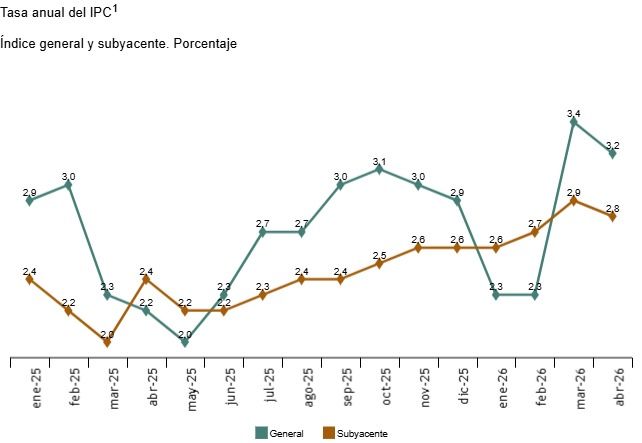 gráfica de la tasa ipc