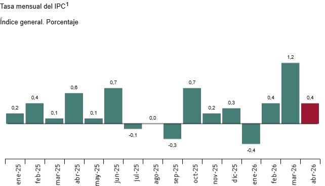 gráfica de la tasa mensual ipc