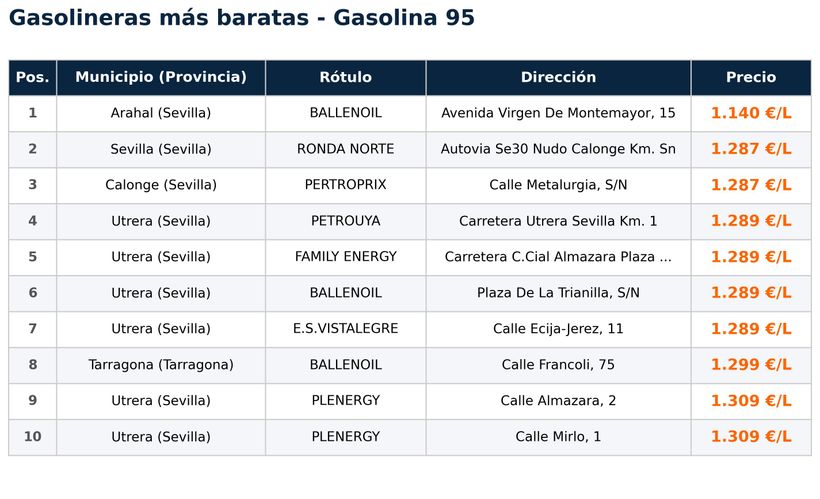 Listado de las gasolineras con la gasolina más baratas