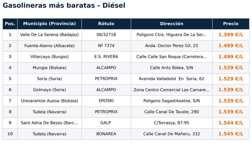 Listado de las gasolineras con el diésel más barato