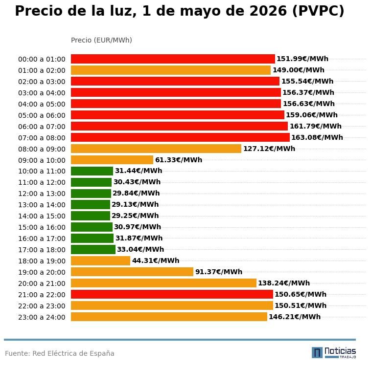 Gráfico con el precio de la luz por horas del 1 de mayo de 2026 en el PVPC