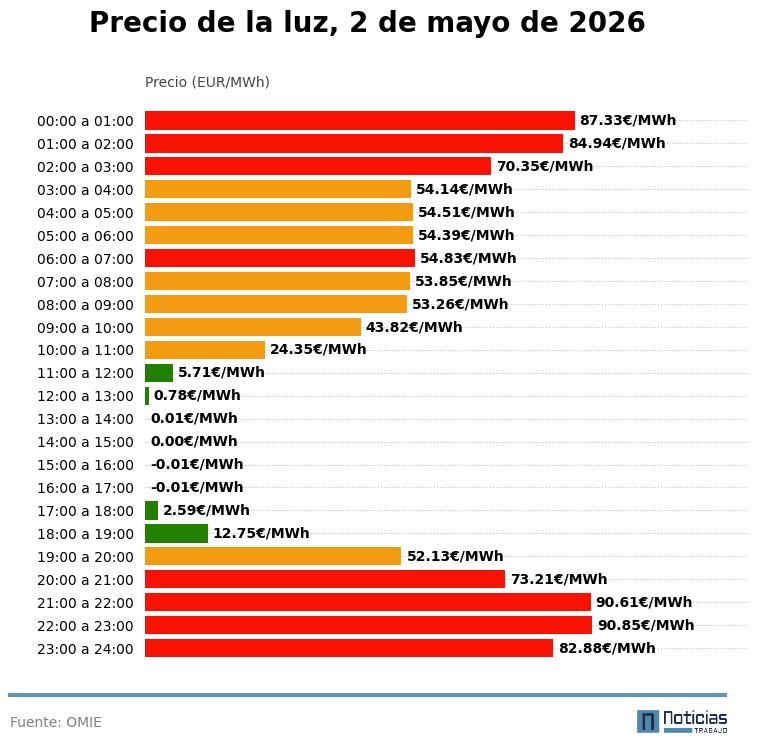 Precio de la luz por horas del 2 de mayo en el mercado mayorista