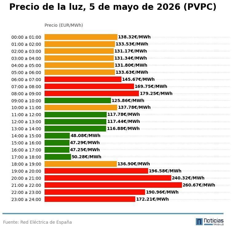PVPC luz del 5 de mayo de 2026