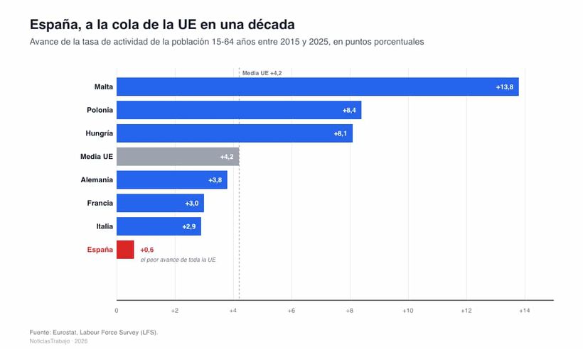 Avance de la tasa de actividad de la población 15-64 años entre 2015 y 2025, en puntos porcentuales