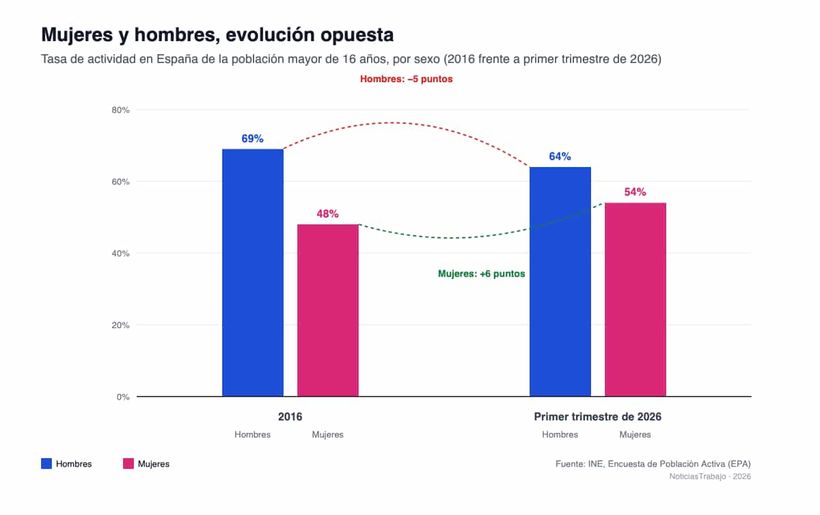 Tasa de actividad en España de la población mayor de 16 años, por sexo